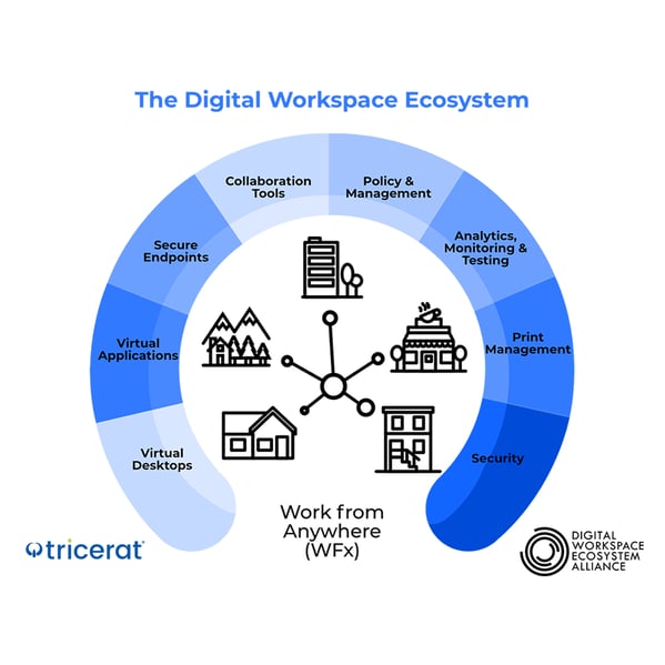 Digital Workspace Ecosystem graphic.
