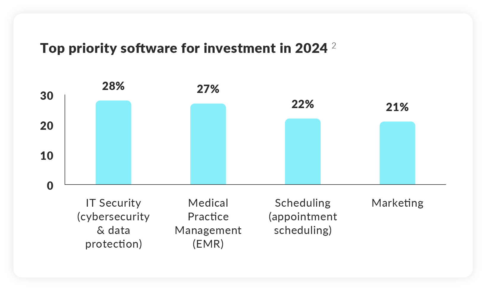 Health Tech Investments
