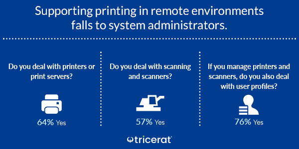 Supporting printing in remote environments falls to system administrators.