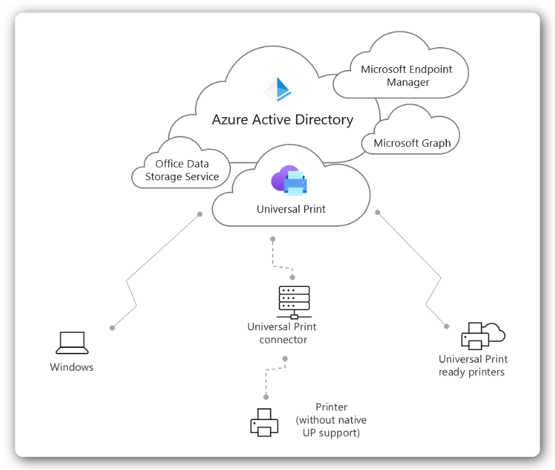 Intune Printer Deployment: Universal Print Policy Removal & Automation