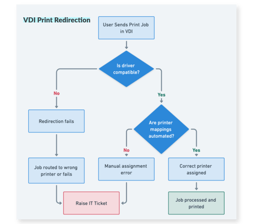 vdi redirection