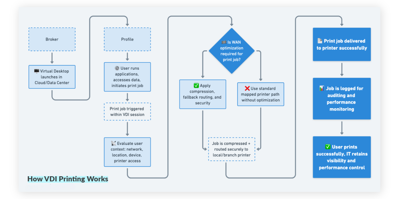 The State of Virtual Desktop Infrastructure (VDI) Printing in 2025