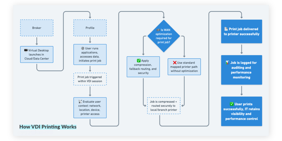 What is Virtual Desktop Infrastructure (VDI)?
