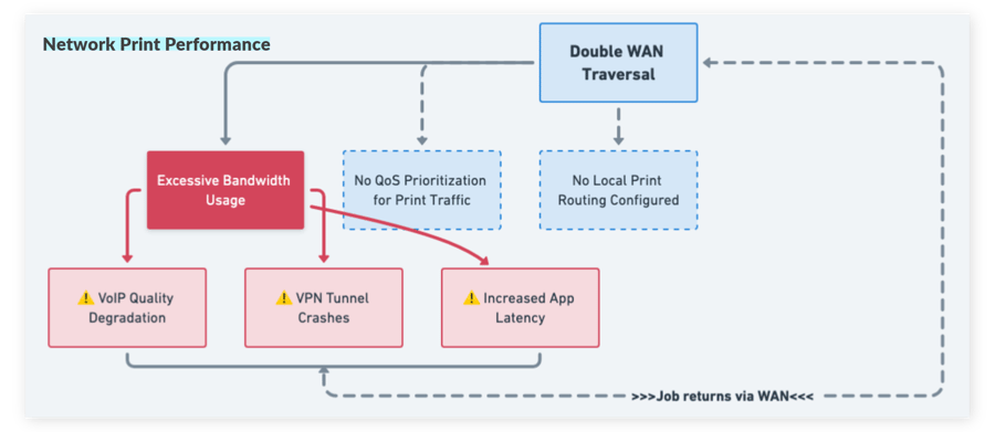 network printing